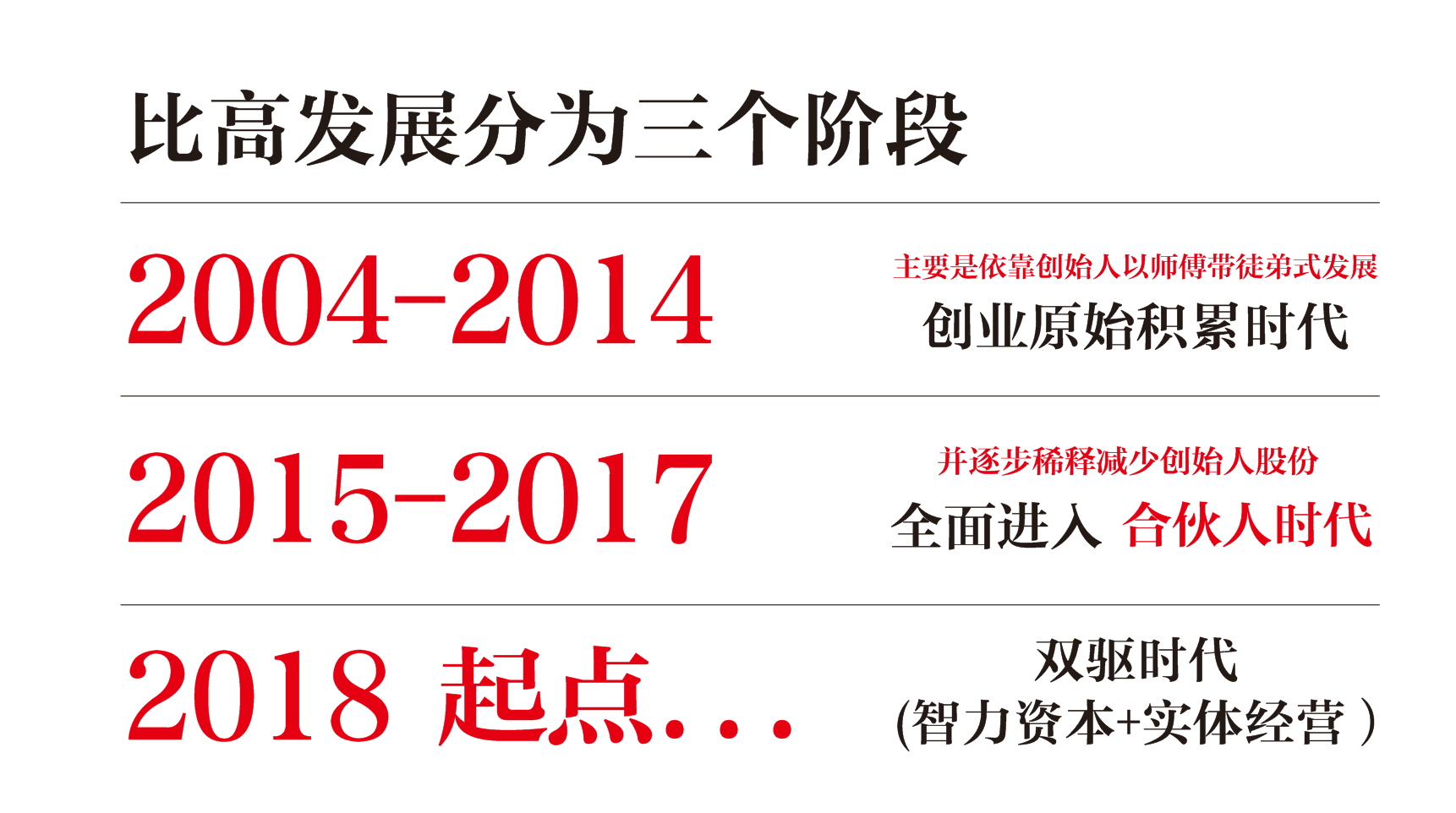 比高公司發(fā)展三個(gè)階段