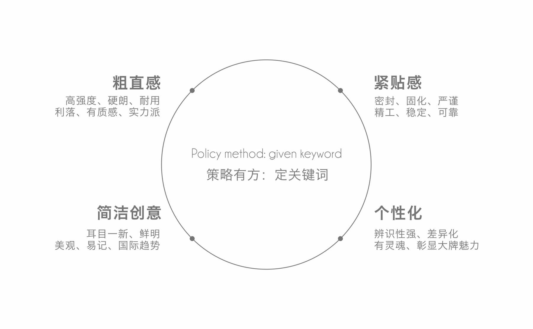 品牌策略關(guān)鍵詞分析